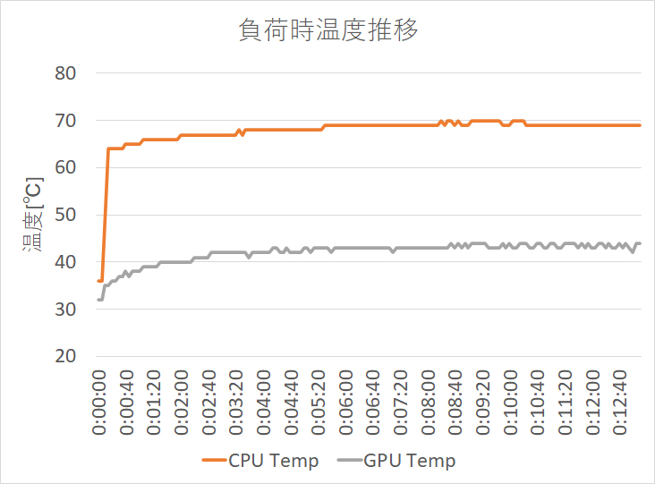 CPU、GPU 負荷時温度推移