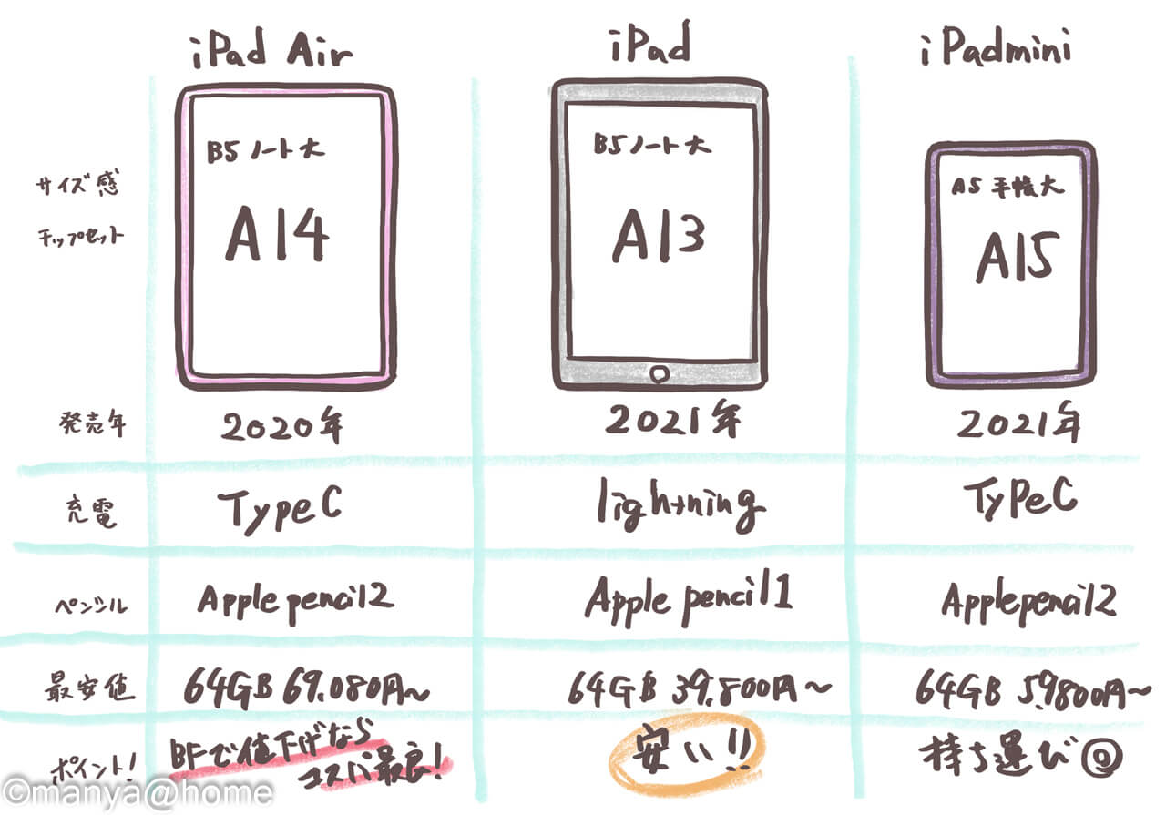 Ipad Ipad Air Ipad Mini 手軽にお絵描きするのに最適なのはどれ Manya Home